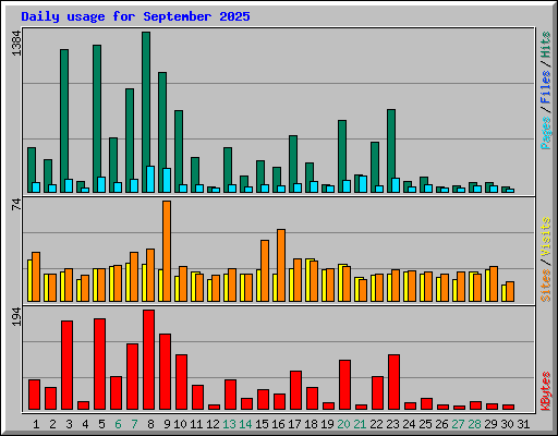 Daily usage for September 2025