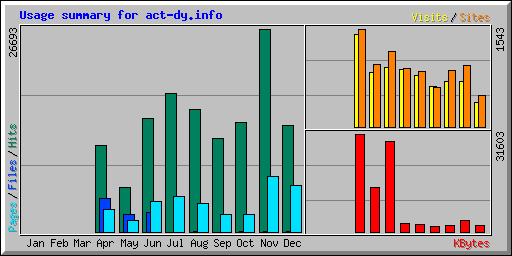Usage summary for act-dy.info